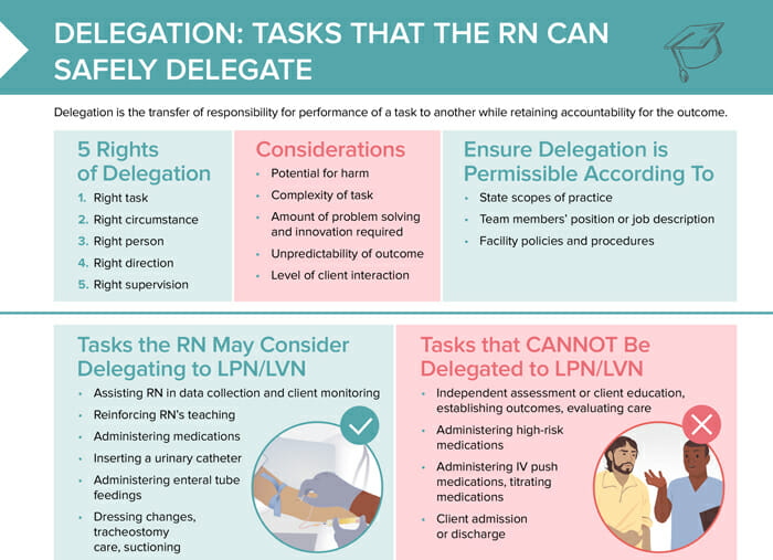 Delegation and prioritization in nursing