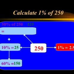 What percentage of 250 is 50