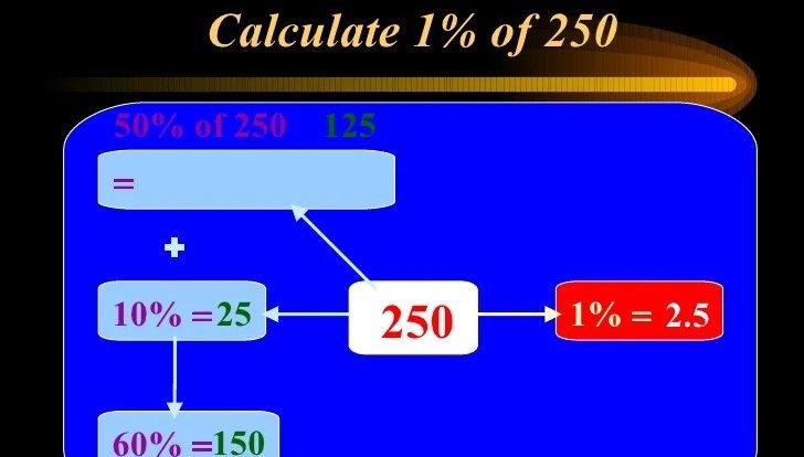 What percentage of 250 is 50