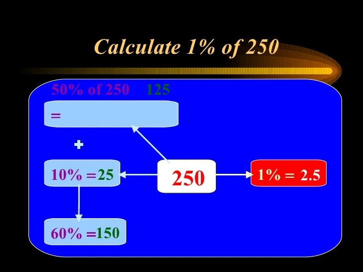 What percentage of 250 is 50