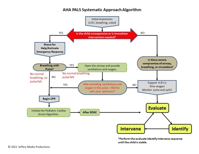 According to the systematic approach algorithm