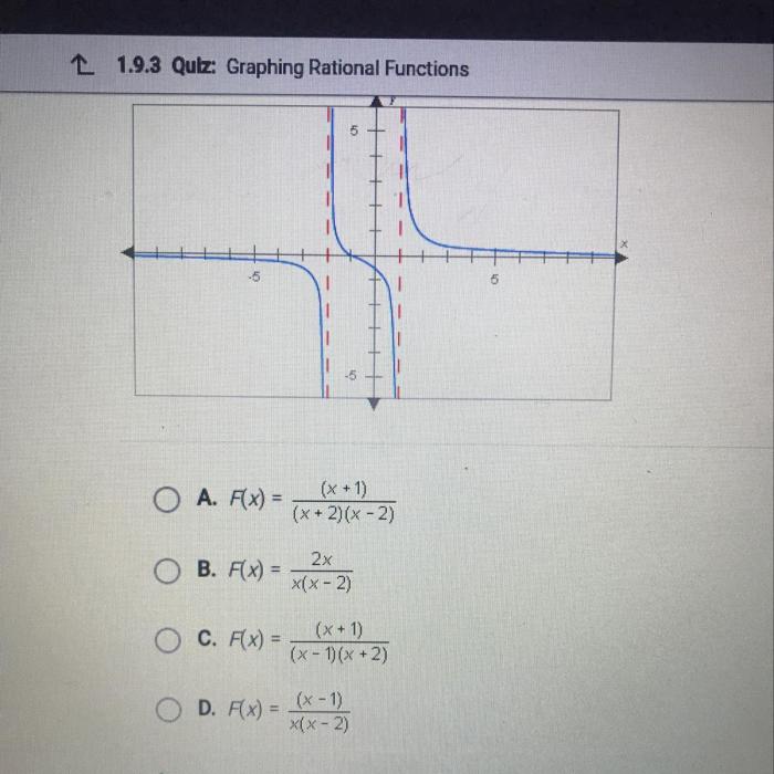 Which of the following functions is graphed below