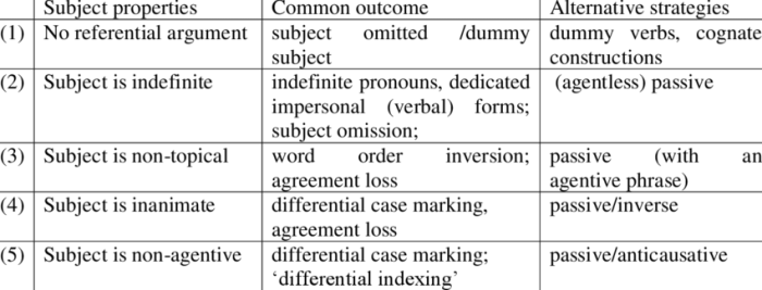 Impersonal constructions