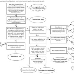 According to the systematic approach algorithm