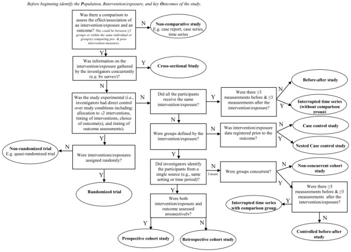 According to the systematic approach algorithm